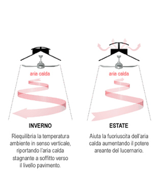 Destratificatore Twister